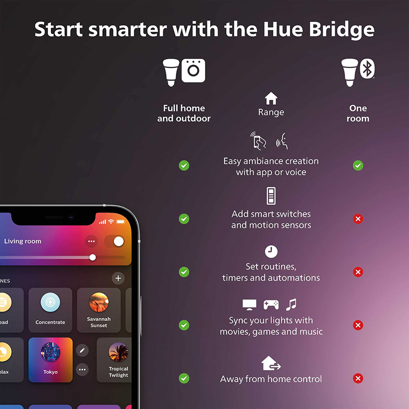 Inteligentny przełącznik ściem – Philips Bulb Hue recenzja i cena
